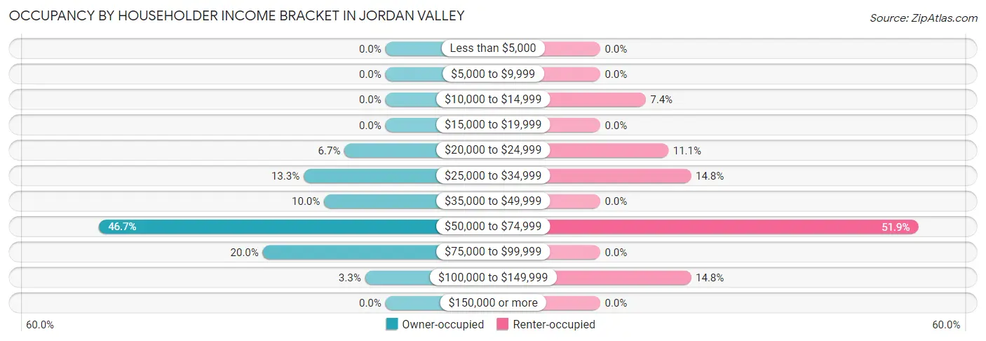 Occupancy by Householder Income Bracket in Jordan Valley
