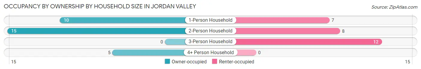 Occupancy by Ownership by Household Size in Jordan Valley