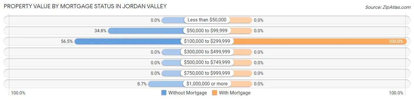 Property Value by Mortgage Status in Jordan Valley