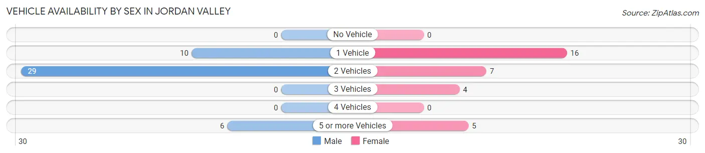 Vehicle Availability by Sex in Jordan Valley