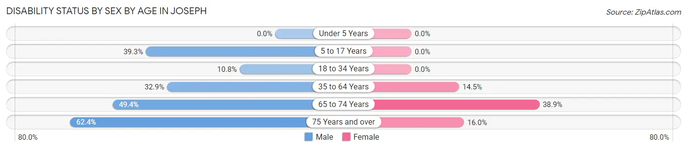 Disability Status by Sex by Age in Joseph