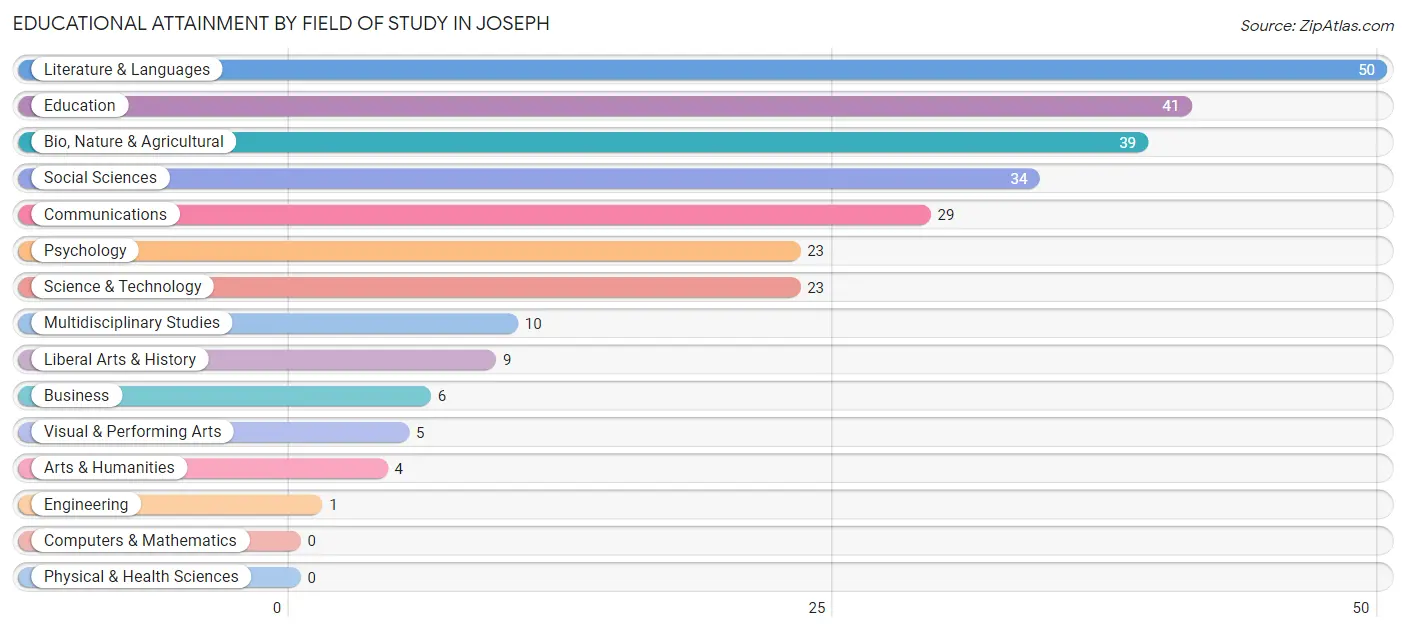 Educational Attainment by Field of Study in Joseph