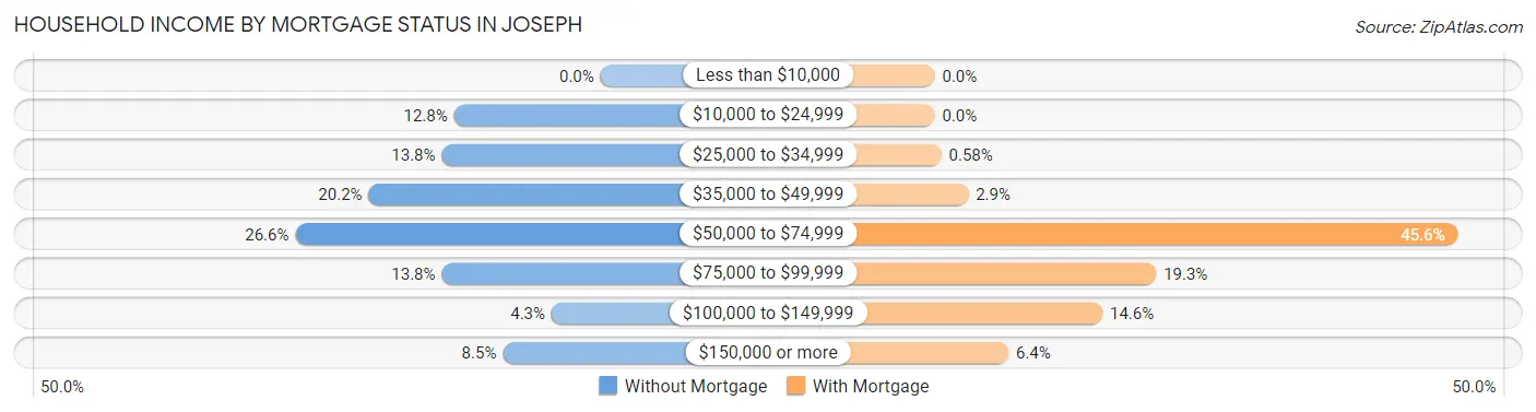 Household Income by Mortgage Status in Joseph
