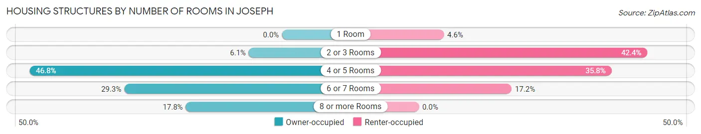 Housing Structures by Number of Rooms in Joseph