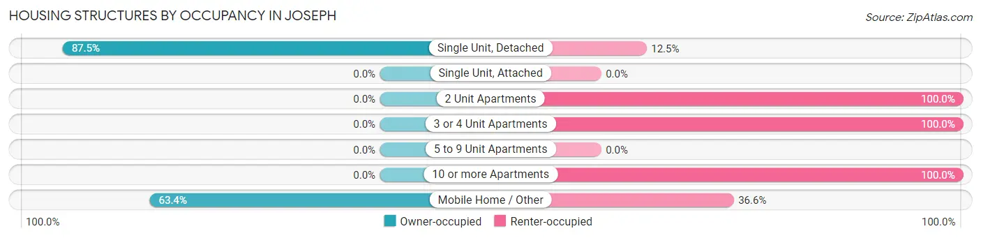 Housing Structures by Occupancy in Joseph