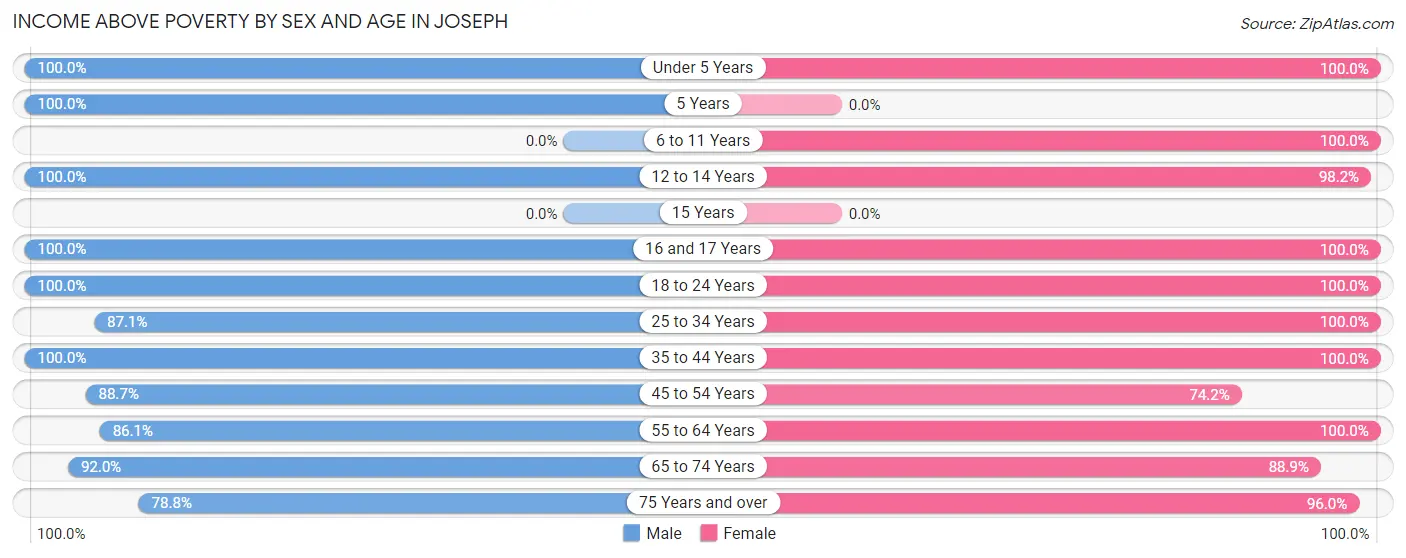 Income Above Poverty by Sex and Age in Joseph