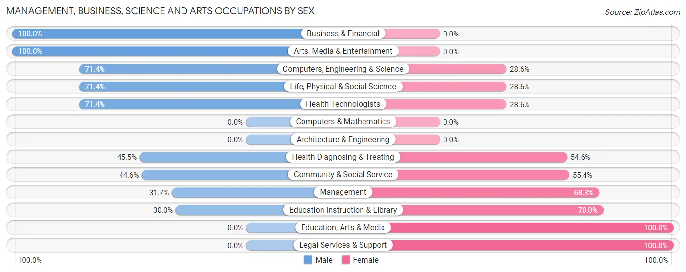 Management, Business, Science and Arts Occupations by Sex in Joseph