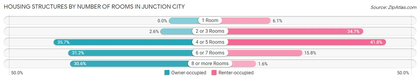Housing Structures by Number of Rooms in Junction City