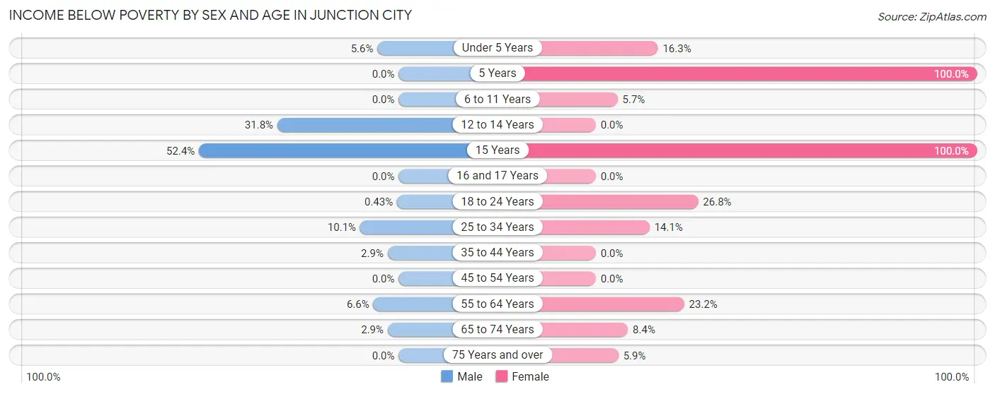 Income Below Poverty by Sex and Age in Junction City