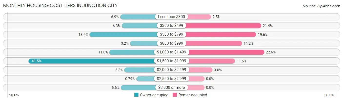 Monthly Housing Cost Tiers in Junction City