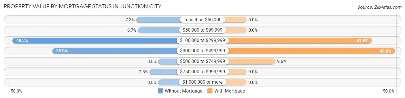 Property Value by Mortgage Status in Junction City