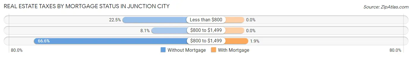 Real Estate Taxes by Mortgage Status in Junction City