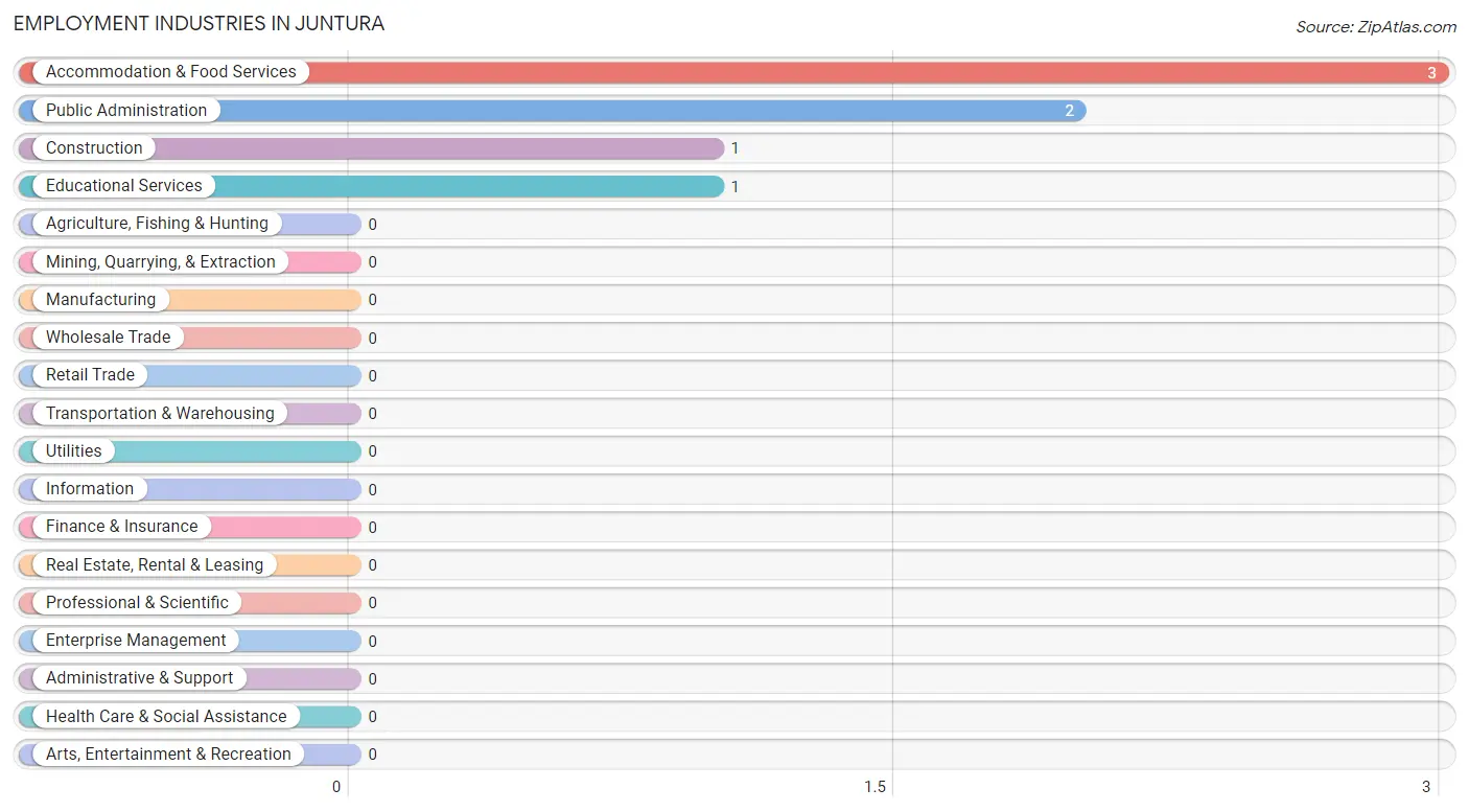 Employment Industries in Juntura
