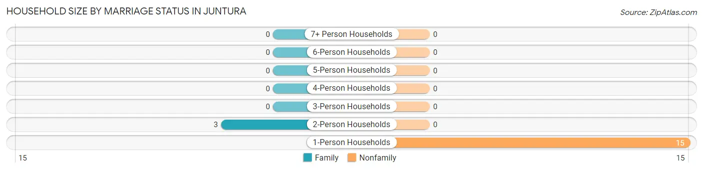 Household Size by Marriage Status in Juntura