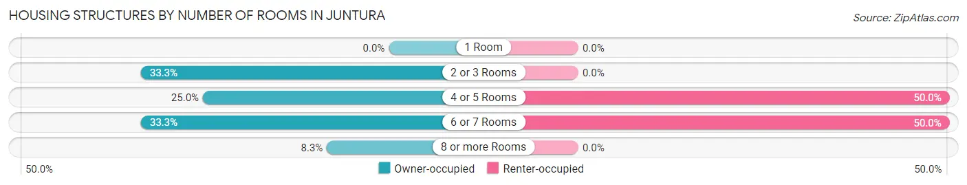 Housing Structures by Number of Rooms in Juntura