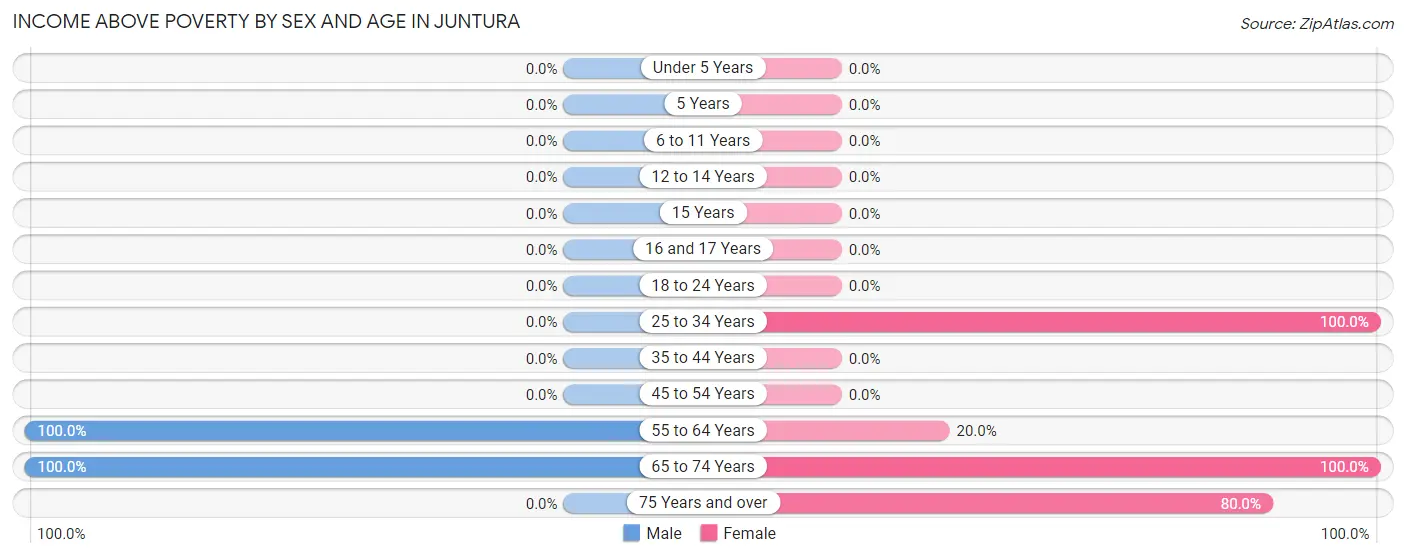 Income Above Poverty by Sex and Age in Juntura