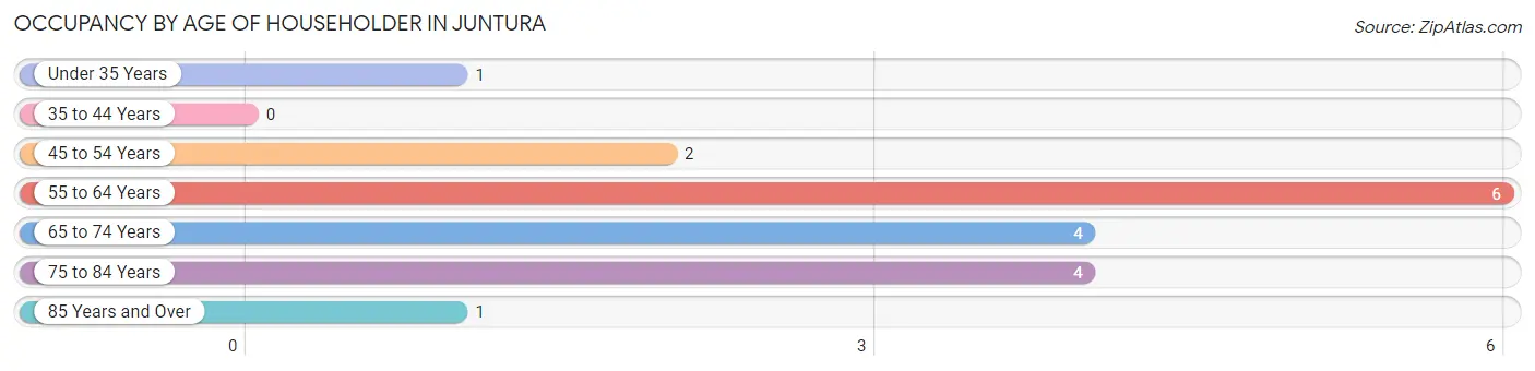 Occupancy by Age of Householder in Juntura