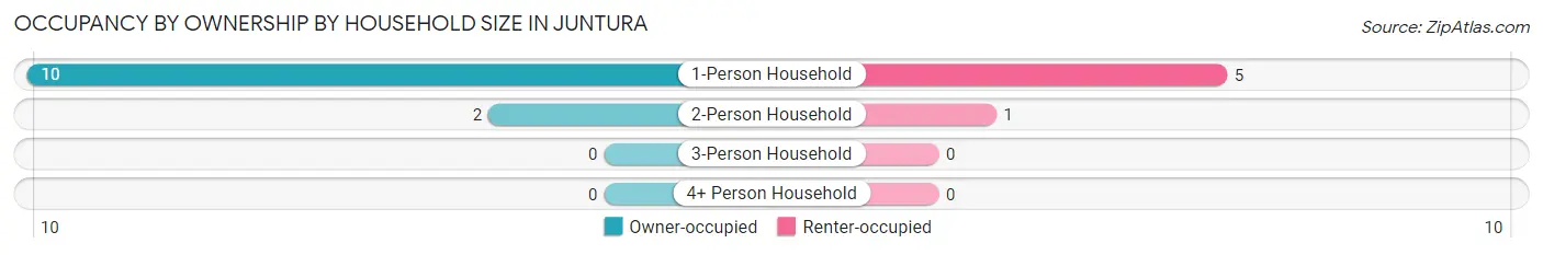 Occupancy by Ownership by Household Size in Juntura