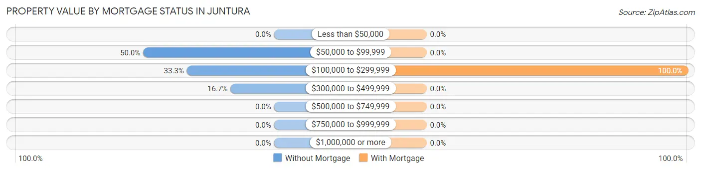 Property Value by Mortgage Status in Juntura