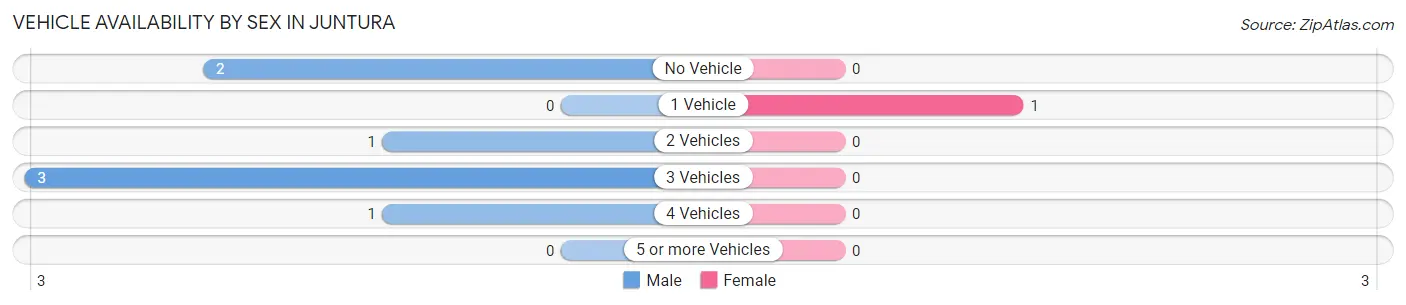 Vehicle Availability by Sex in Juntura