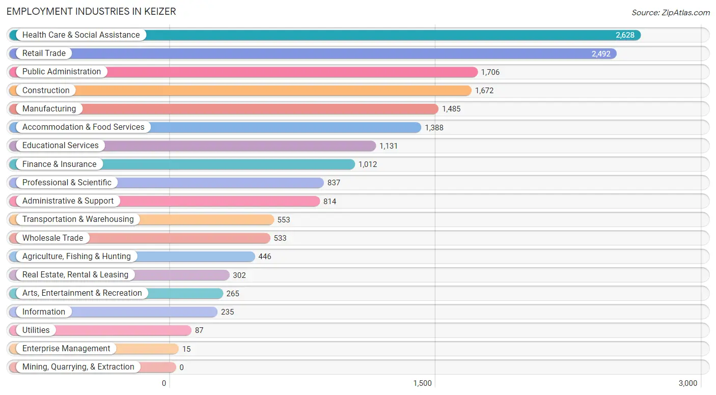 Employment Industries in Keizer
