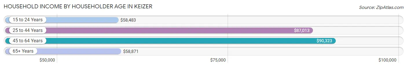 Household Income by Householder Age in Keizer