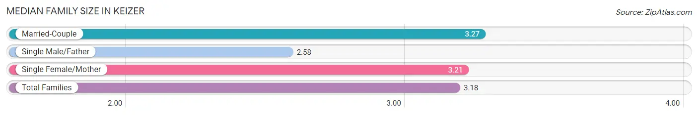 Median Family Size in Keizer