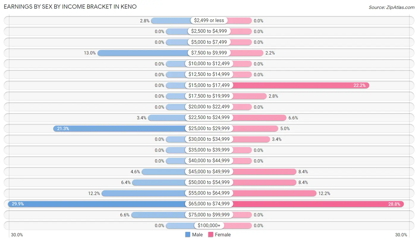 Earnings by Sex by Income Bracket in Keno