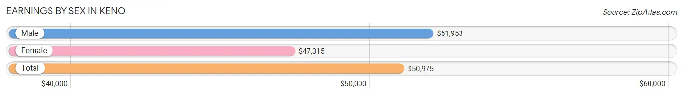 Earnings by Sex in Keno