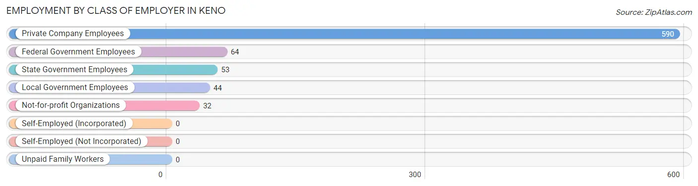 Employment by Class of Employer in Keno