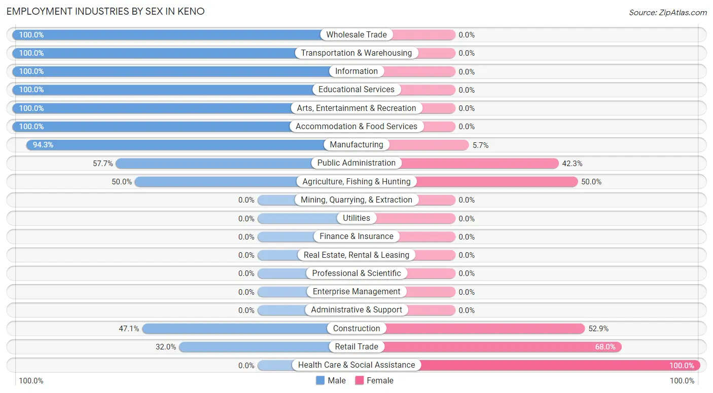 Employment Industries by Sex in Keno