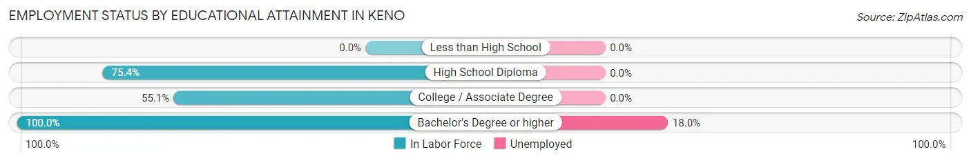 Employment Status by Educational Attainment in Keno