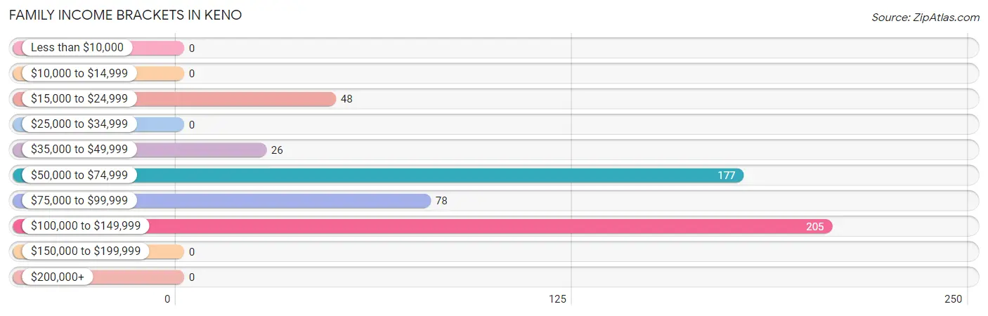 Family Income Brackets in Keno