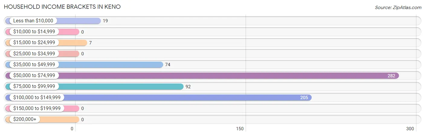 Household Income Brackets in Keno