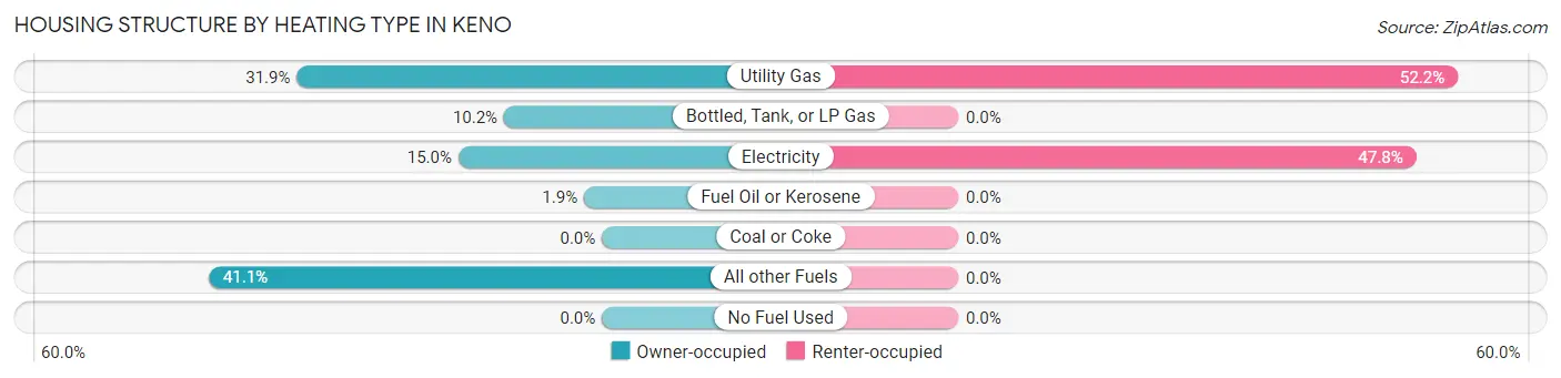 Housing Structure by Heating Type in Keno