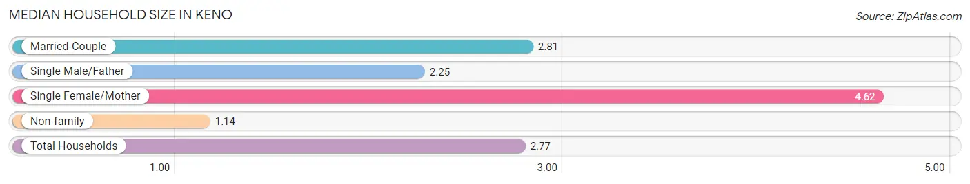 Median Household Size in Keno