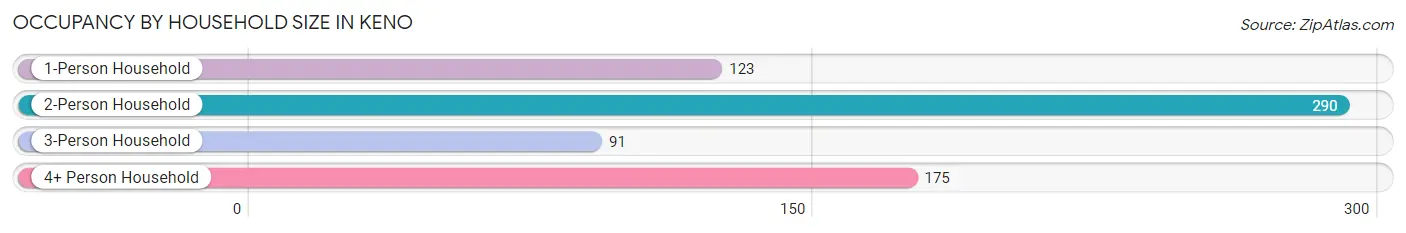 Occupancy by Household Size in Keno