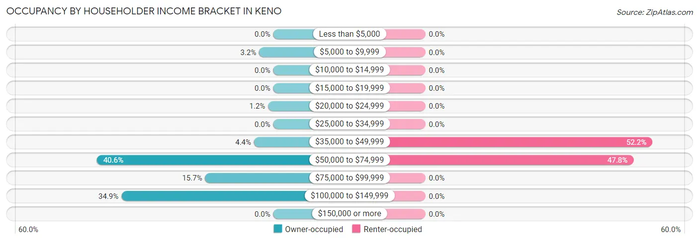 Occupancy by Householder Income Bracket in Keno