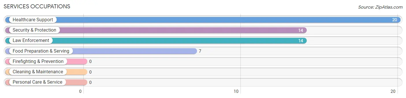 Services Occupations in Keno