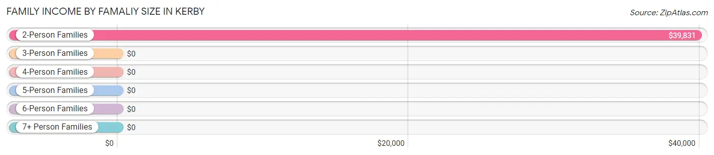 Family Income by Famaliy Size in Kerby