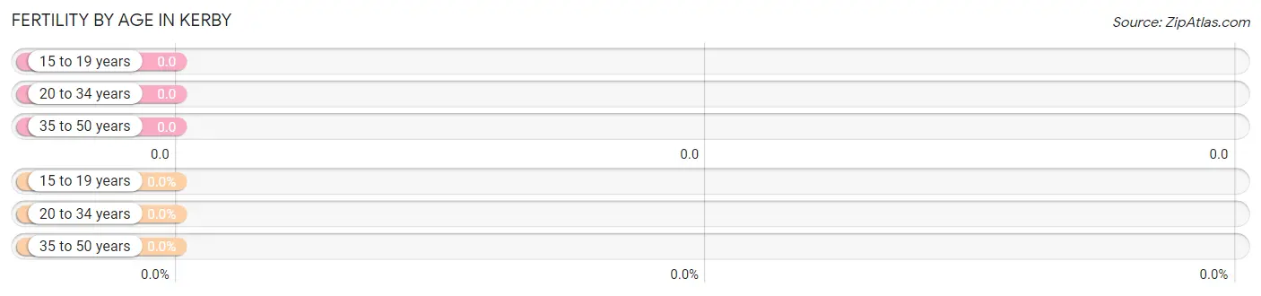 Female Fertility by Age in Kerby