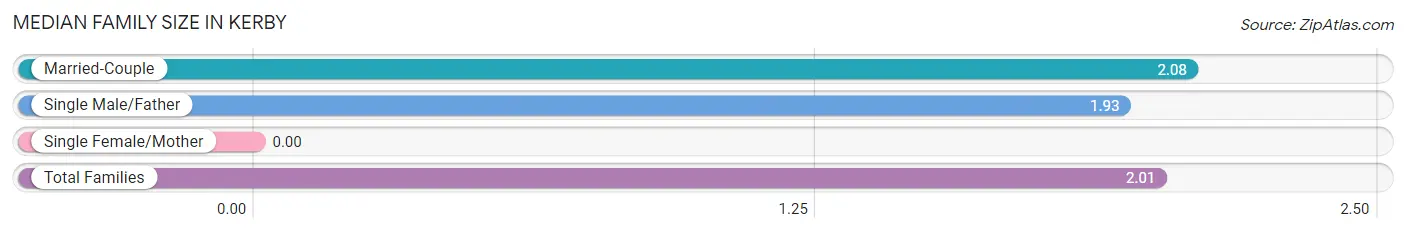 Median Family Size in Kerby