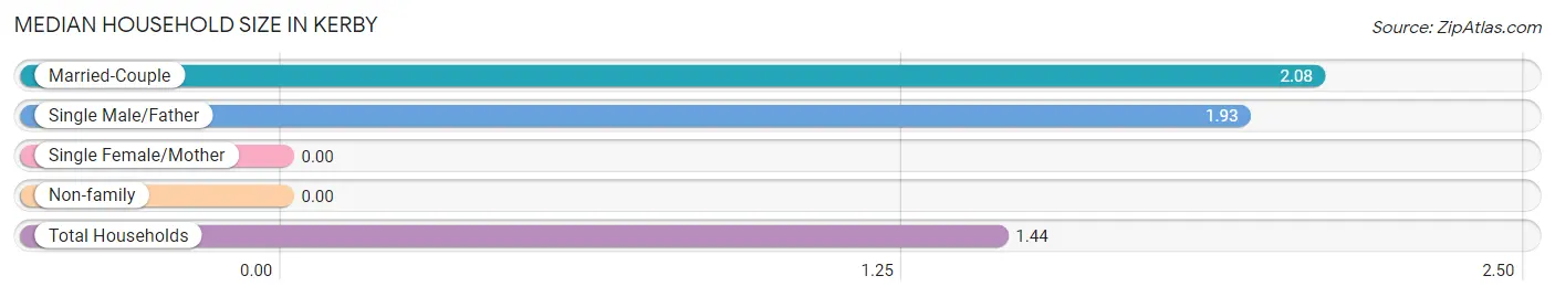 Median Household Size in Kerby