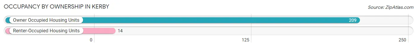 Occupancy by Ownership in Kerby