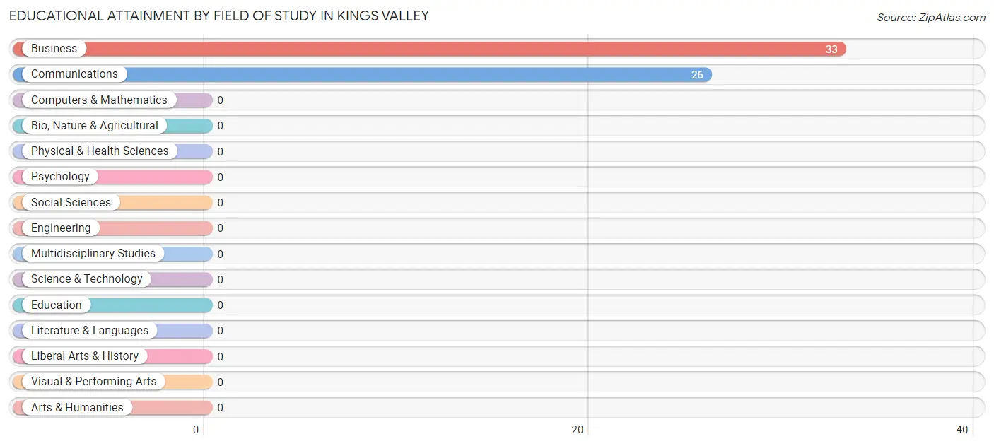 Educational Attainment by Field of Study in Kings Valley
