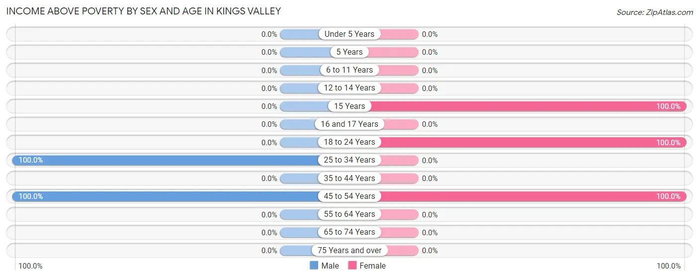 Income Above Poverty by Sex and Age in Kings Valley