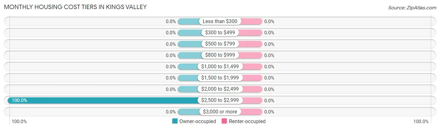 Monthly Housing Cost Tiers in Kings Valley