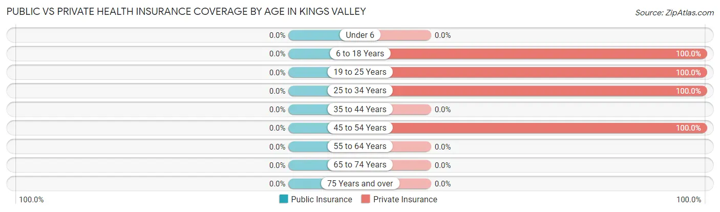 Public vs Private Health Insurance Coverage by Age in Kings Valley
