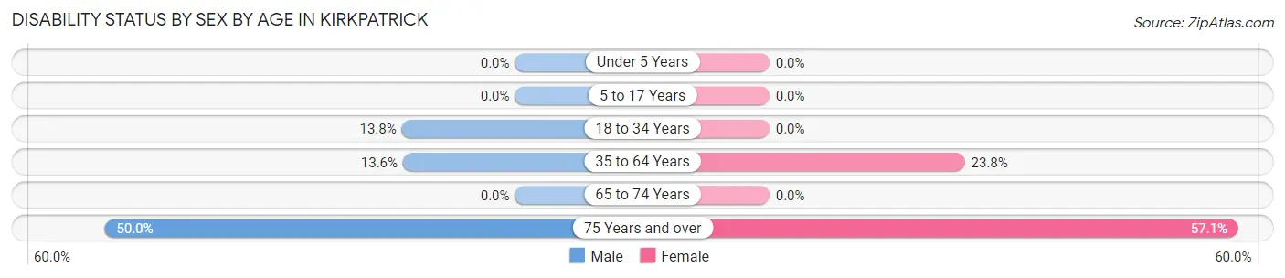 Disability Status by Sex by Age in Kirkpatrick