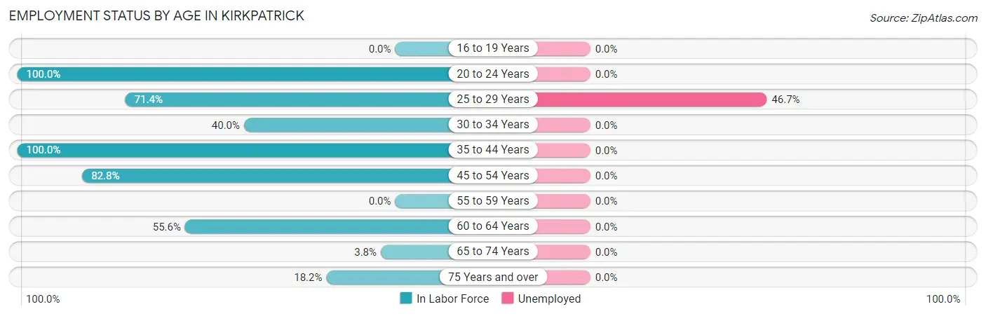 Employment Status by Age in Kirkpatrick
